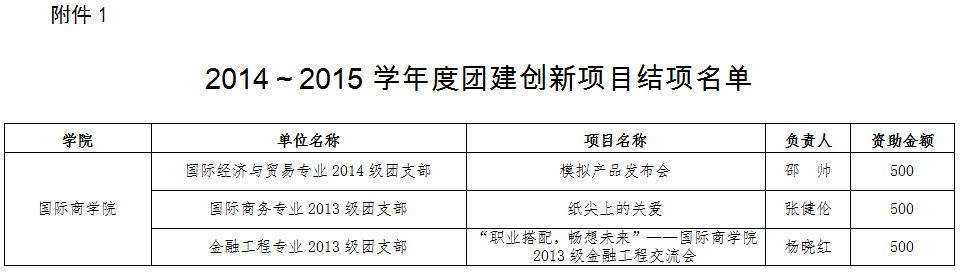 诸侯快讯ok1122官网2014-2015学年团建项目创新结项名单.jpg