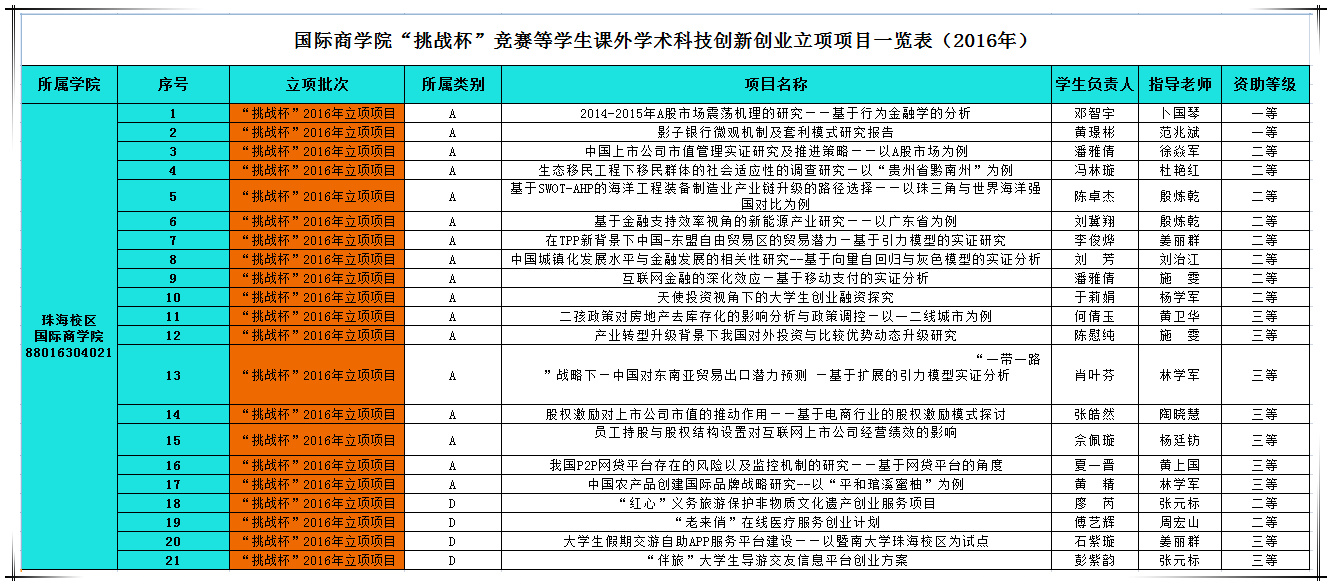 诸侯快讯ok1122官网“挑战杯”竞赛等学生课外学术科技创新创业立项项目一览表（2016年）.jpg