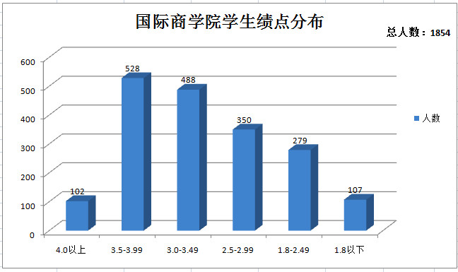20160328 诸侯快讯ok1122官网学生绩点柱状图分布_副本.jpg